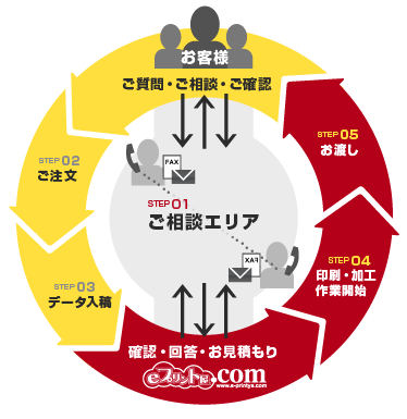 注文方法と納品までの流れ図